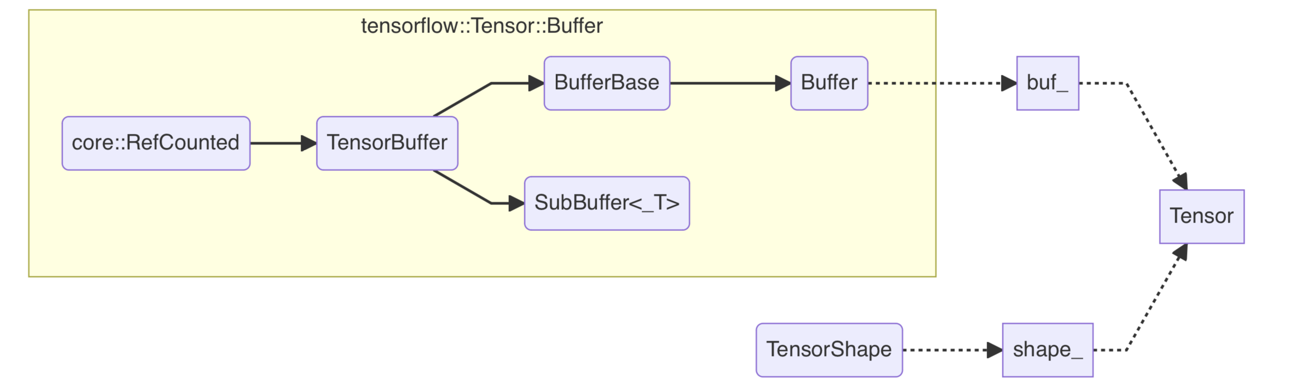 tensor