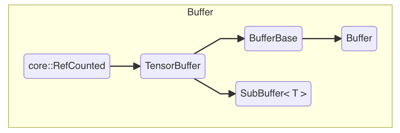 tensorshape